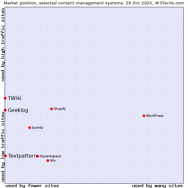 Market position of Textpattern vs. Geeklog vs. TWiki