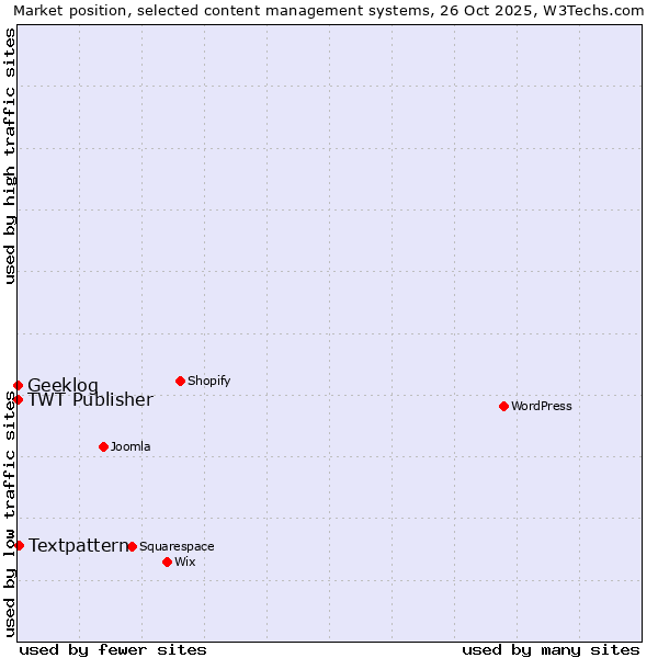 Market position of Textpattern vs. TWT Publisher vs. Geeklog