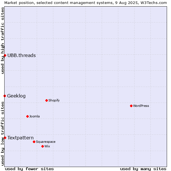 Market position of Textpattern vs. UBB.threads vs. Geeklog