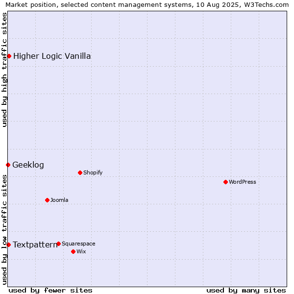 Market position of Higher Logic Vanilla vs. Textpattern vs. Geeklog