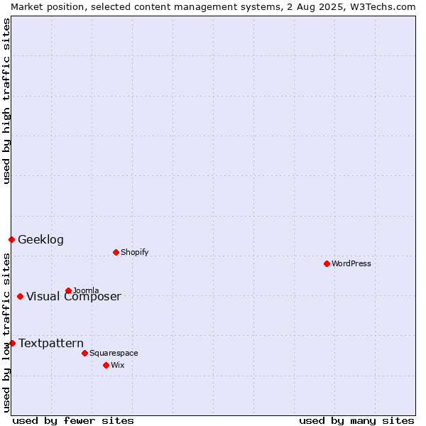 Market position of Visual Composer vs. Textpattern vs. Geeklog