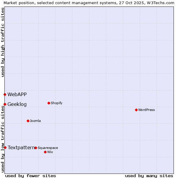 Market position of Textpattern vs. Geeklog vs. WebAPP