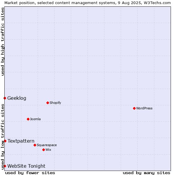Market position of Textpattern vs. Geeklog vs. WebSite Tonight