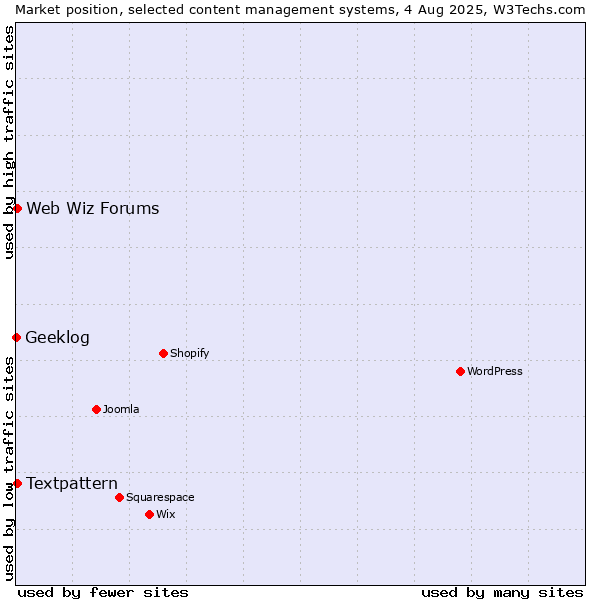 Market position of Textpattern vs. Web Wiz Forums vs. Geeklog