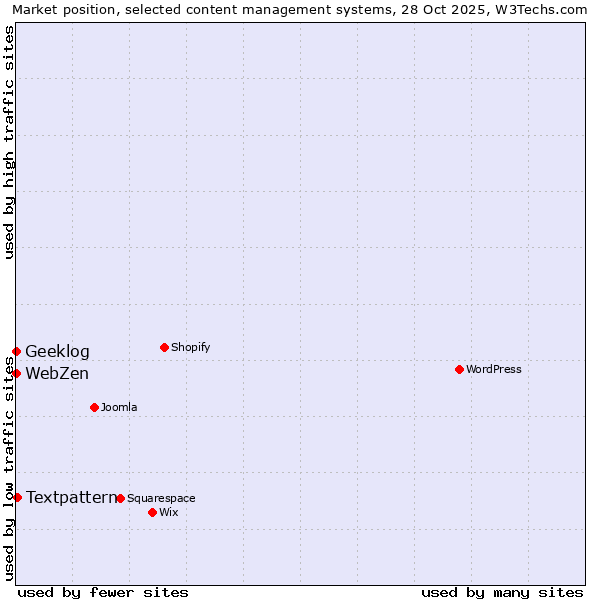 Market position of Textpattern vs. Geeklog vs. WebZen