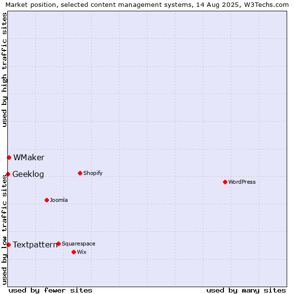 Market position of WMaker vs. Textpattern vs. Geeklog