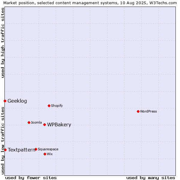Market position of WPBakery vs. Textpattern vs. Geeklog