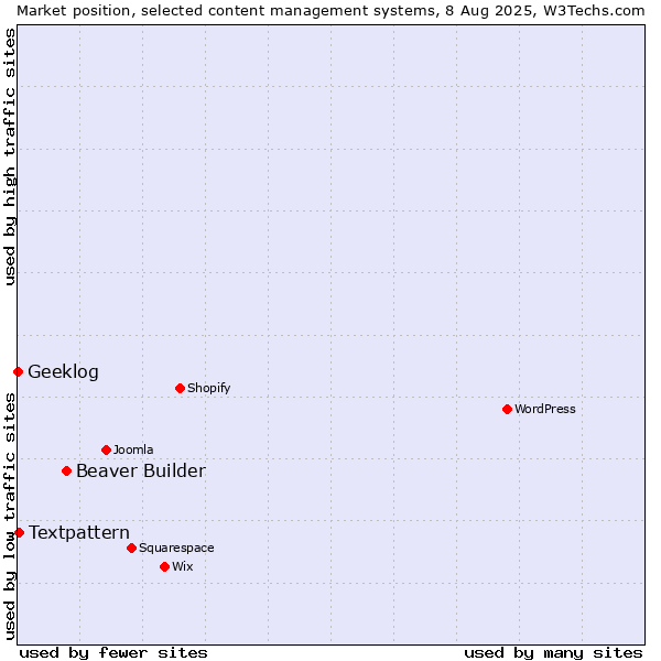 Market position of Beaver Builder vs. Textpattern vs. Geeklog