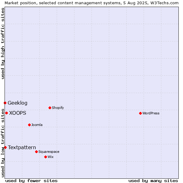Market position of XOOPS vs. Textpattern vs. Geeklog