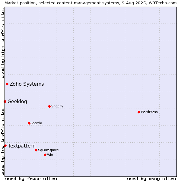 Market position of Zoho Systems vs. Textpattern vs. Geeklog
