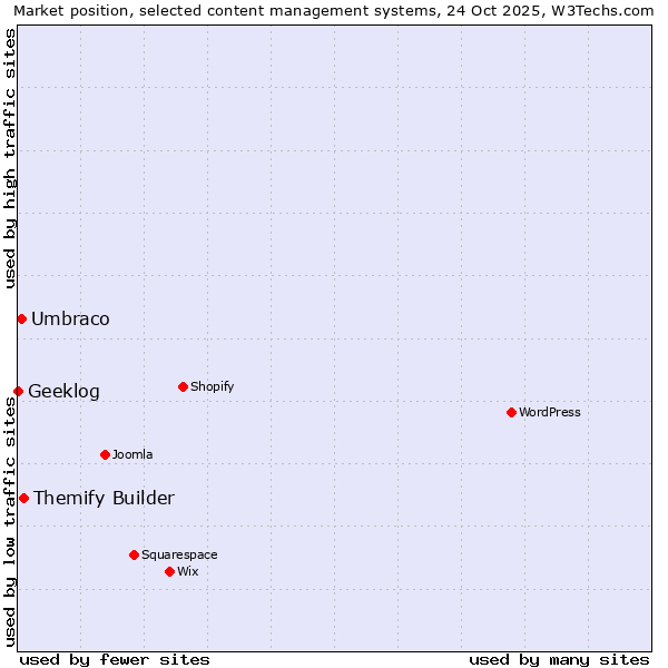 Market position of Themify Builder vs. Umbraco vs. Geeklog