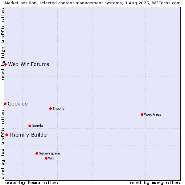 Market position of Themify Builder vs. Web Wiz Forums vs. Geeklog
