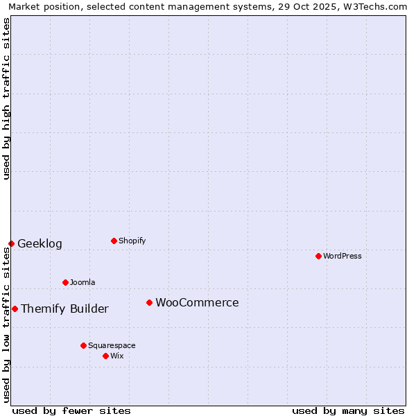 Market position of WooCommerce vs. Themify Builder vs. Geeklog