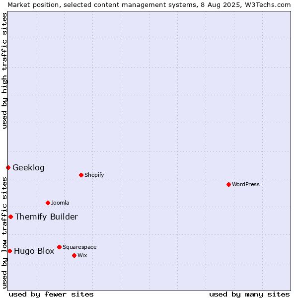 Market position of Themify Builder vs. Hugo Blox vs. Geeklog