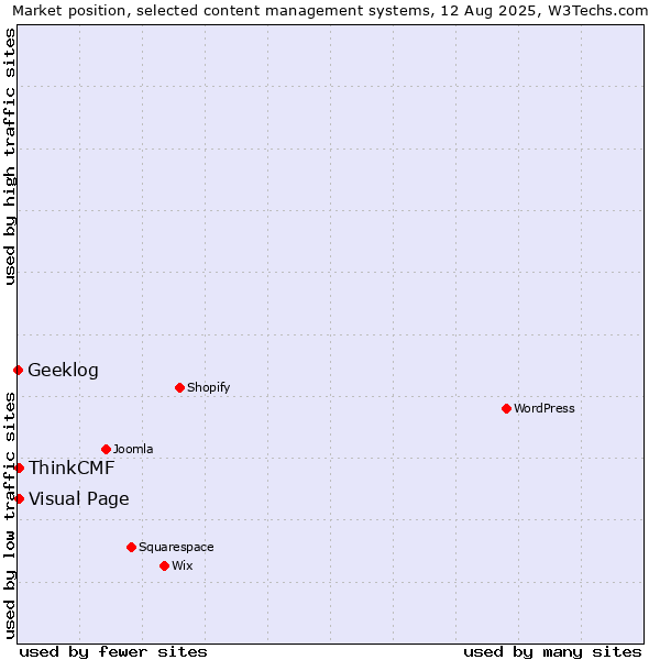 Market position of Visual Page vs. ThinkCMF vs. Geeklog