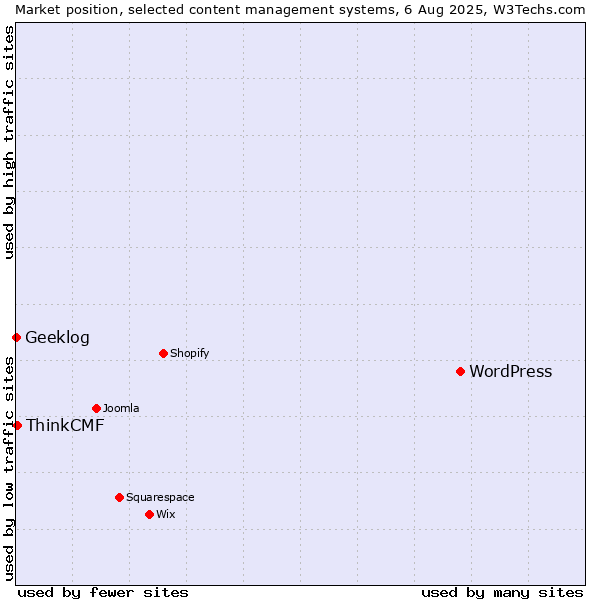 Market position of WordPress vs. ThinkCMF vs. Geeklog