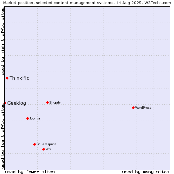 Market position of Thinkific vs. Geeklog