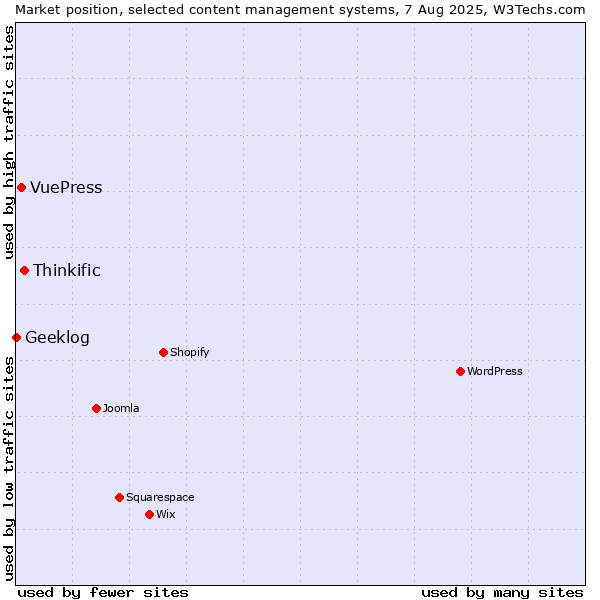 Market position of Thinkific vs. VuePress vs. Geeklog
