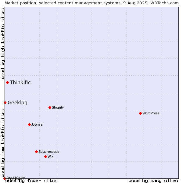 Market position of Thinkific vs. Geeklog vs. Yo!Kart