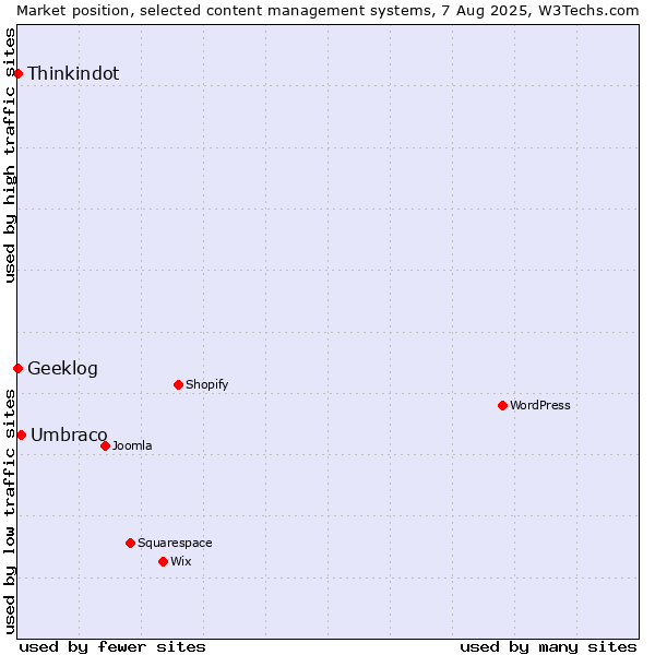 Market position of Umbraco vs. Thinkindot vs. Geeklog