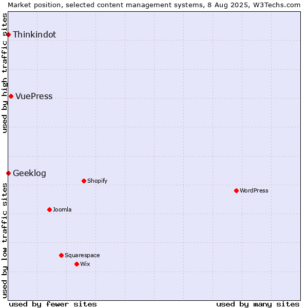 Market position of VuePress vs. Thinkindot vs. Geeklog