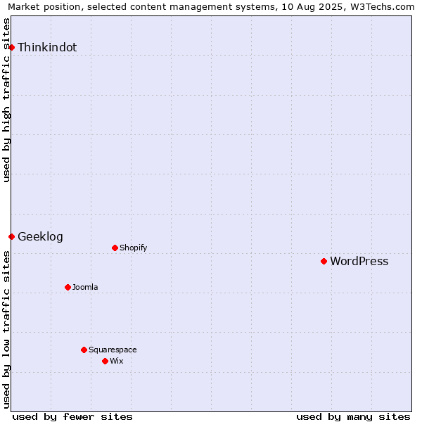 Market position of WordPress vs. Thinkindot vs. Geeklog