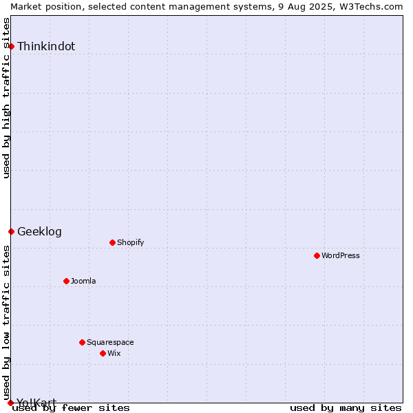 Market position of Thinkindot vs. Geeklog vs. Yo!Kart