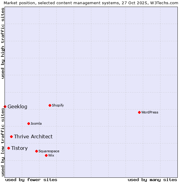 Market position of Thrive Architect vs. Tistory vs. Geeklog