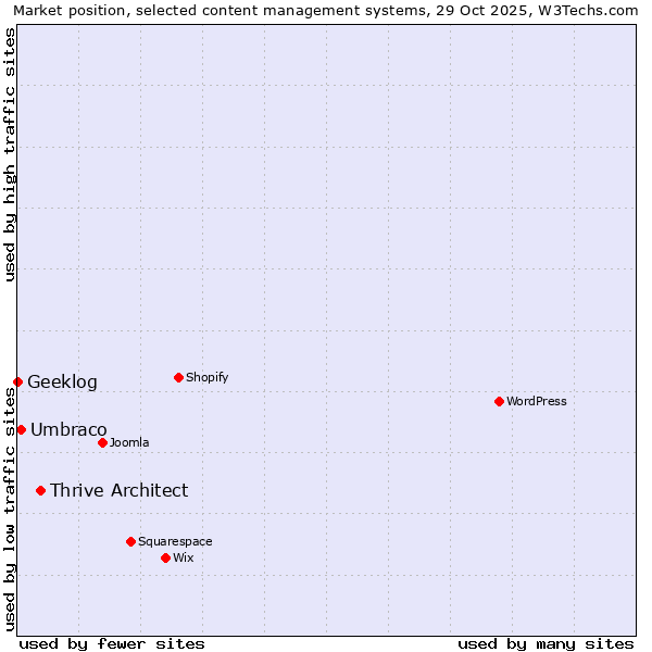Market position of Thrive Architect vs. Umbraco vs. Geeklog
