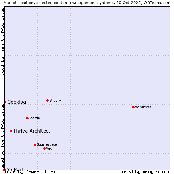 Market position of Thrive Architect vs. Geeklog vs. Yo!Kart