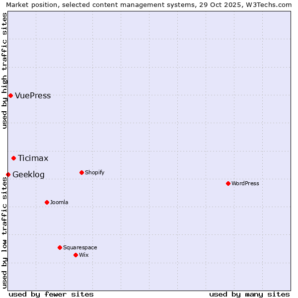 Market position of Ticimax vs. VuePress vs. Geeklog