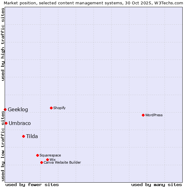 Market position of Tilda vs. Umbraco vs. Geeklog