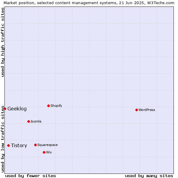Market position of Tistory vs. Geeklog