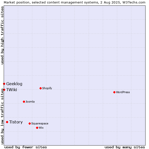 Market position of Tistory vs. Geeklog vs. TWiki