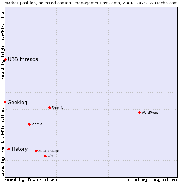 Market position of Tistory vs. UBB.threads vs. Geeklog