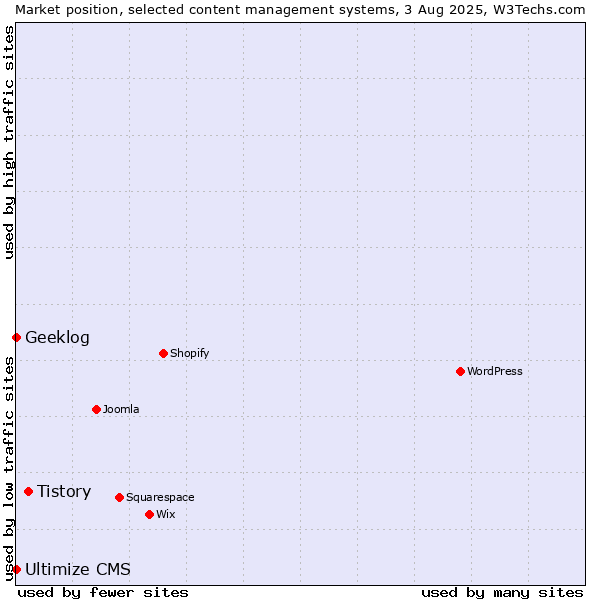 Market position of Tistory vs. Geeklog vs. Ultimize CMS