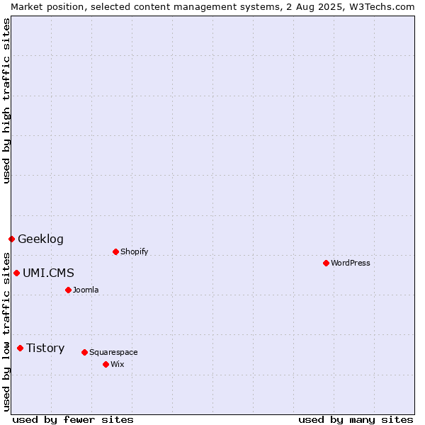 Market position of Tistory vs. UMI.CMS vs. Geeklog
