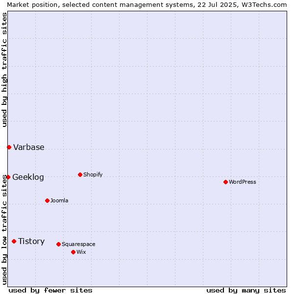Market position of Tistory vs. Varbase vs. Geeklog
