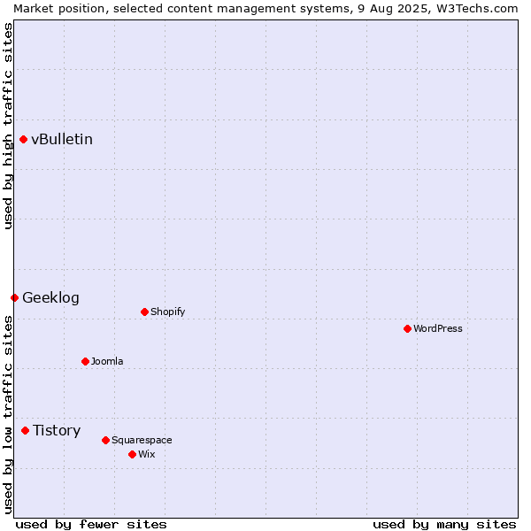 Market position of Tistory vs. vBulletin vs. Geeklog