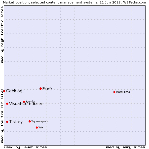 Market position of Tistory vs. Visual Composer vs. Geeklog