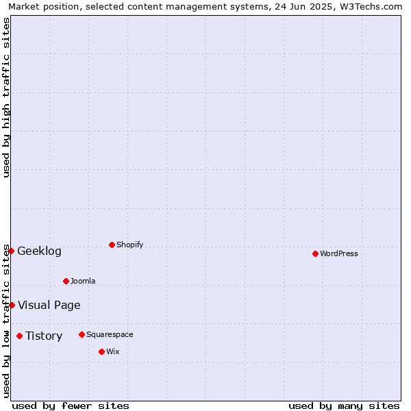 Market position of Tistory vs. Visual Page vs. Geeklog