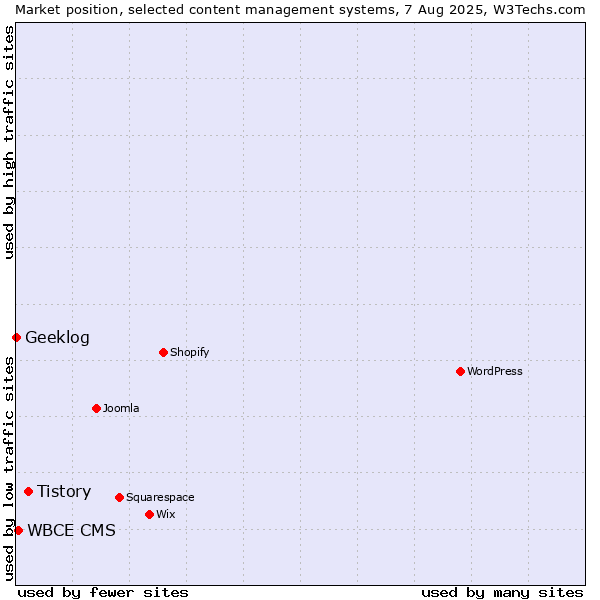 Market position of Tistory vs. WBCE CMS vs. Geeklog