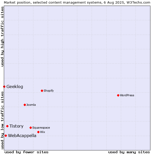 Market position of Tistory vs. WebAcappella vs. Geeklog