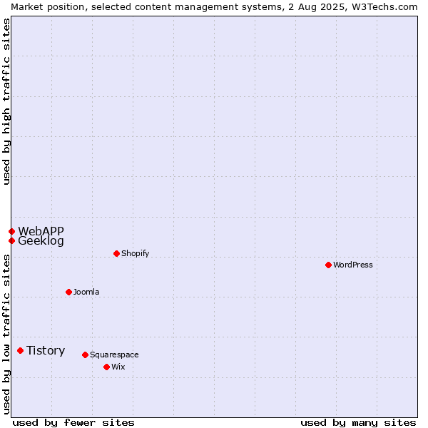 Market position of Tistory vs. Geeklog vs. WebAPP