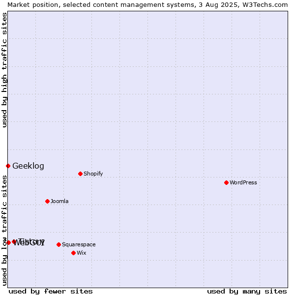 Market position of Tistory vs. WebGUI vs. Geeklog