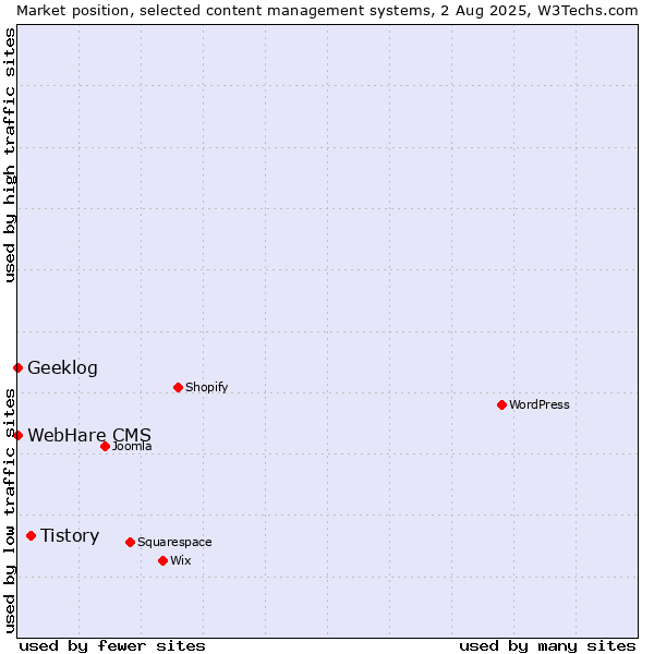 Market position of Tistory vs. Geeklog vs. WebHare CMS