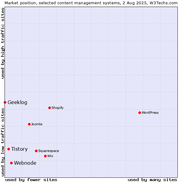 Market position of Webnode vs. Tistory vs. Geeklog