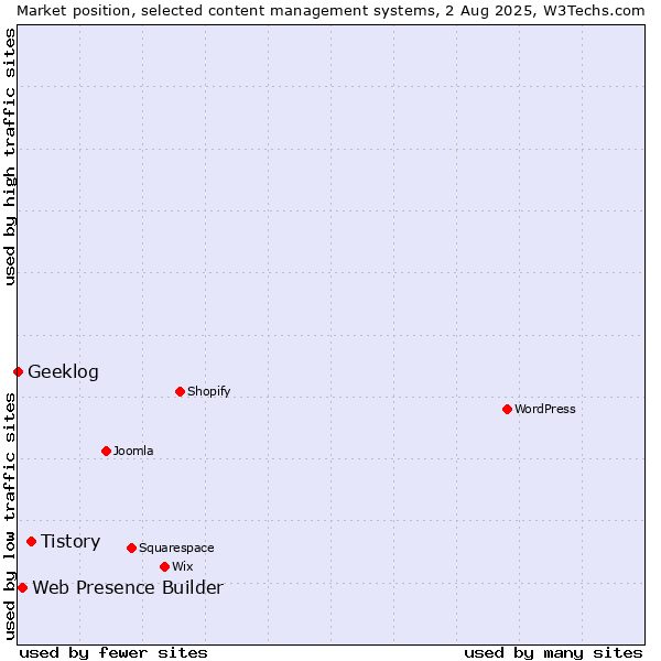 Market position of Tistory vs. Web Presence Builder vs. Geeklog