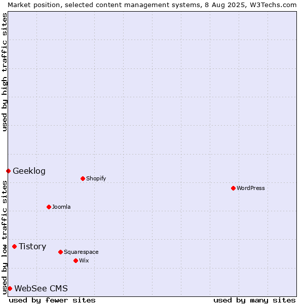 Market position of Tistory vs. WebSee CMS vs. Geeklog