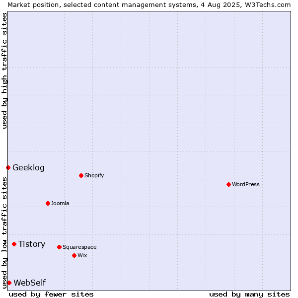 Market position of Tistory vs. WebSelf vs. Geeklog